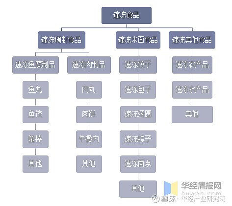 2020年速冻食品行业现状分析 市场需求激增与行业格局重塑
