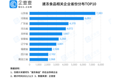 长春为何成为速冻食品企业数量第一城？